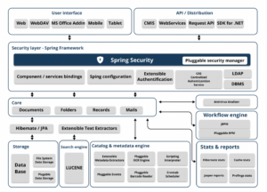 Diagrama da Arquitetura OpenKM